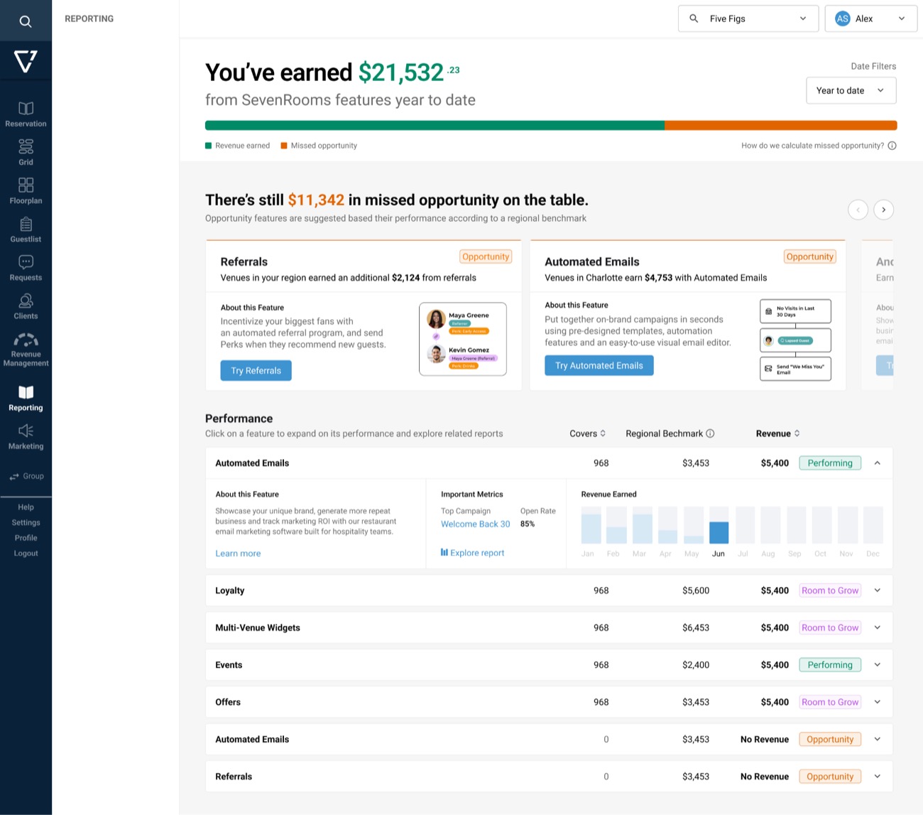 SevenRooms reporting — revenue earned from platform features year to date, with a per-feature performance breakdown