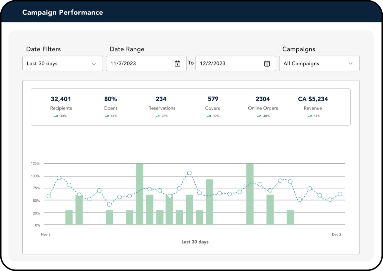 SevenRooms Campaign Performance dashboard — recipients, opens, reservations, covers, online orders and revenue